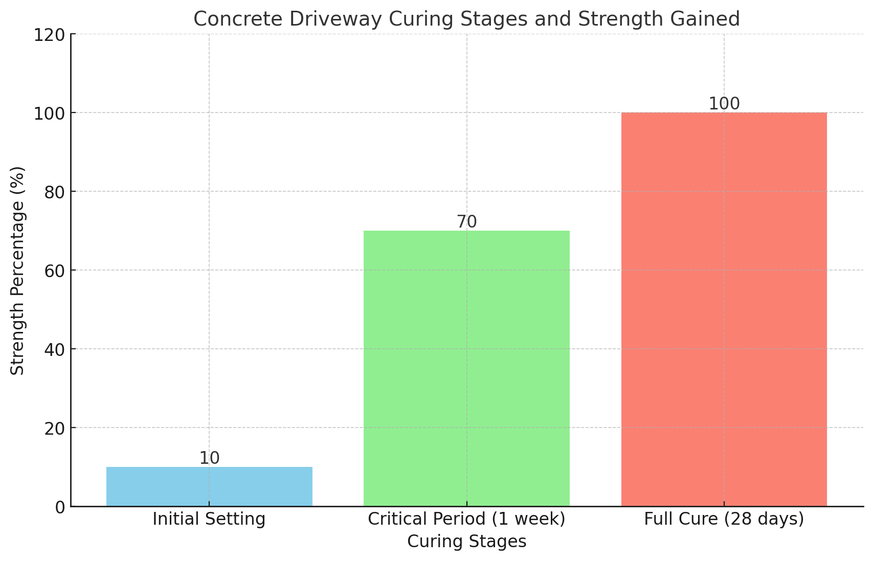 A graph of concrete curing time